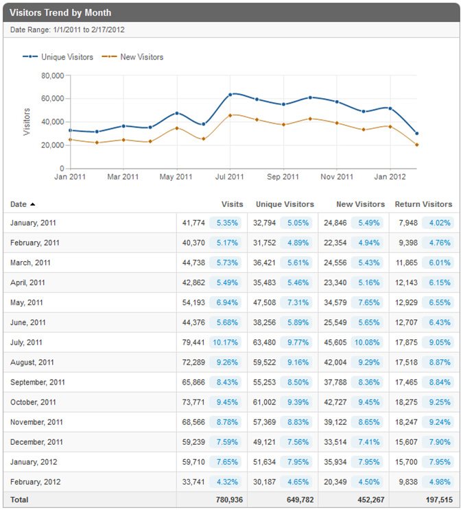 Blog Web Logs Stats Chart