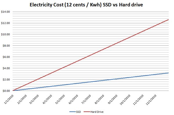 SSD vs Hard Drives on your Electric Bill