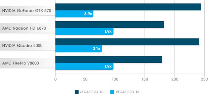 Sony Vegas 12 Rendering Benchmarks for GPU